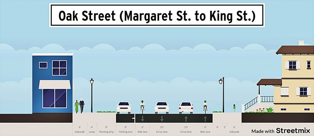 After the City is done repaving Oak Street, the City proposes to narrow travel lanes, add dedicated bicycle paths, and remove parallel parking on one side of the street.
