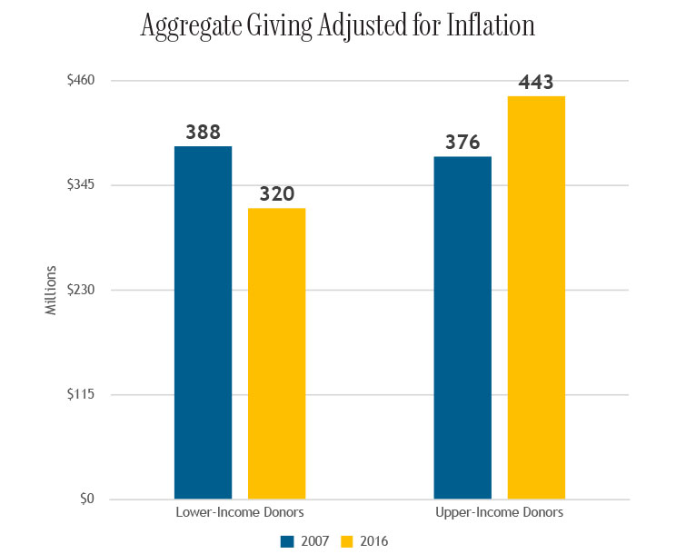 Aggregate Giving Adjusted for Inflation