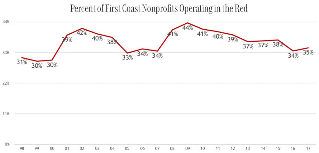 Percent of First Coast Nonprofits Operating in the Red