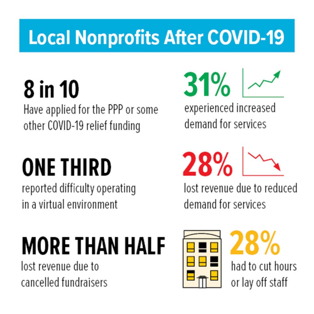 Local Nonprofits After COVID-19