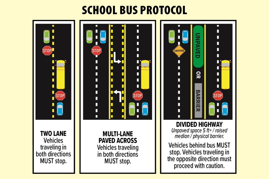 According to Florida Highway Safety and Motor Vehicles, vehicles traveling in both directions must always stop for a stopped school bus when its red lights are flashing and its stop arm is extended. The only exception is for vehicles moving in the opposite direction that are separated from the school bus by “a raised barrier such as a concrete divider or at least five feet of unpaved space separating the lanes of traffic.” In that instance, drivers moving in the opposite direction must proceed with caution but are not required to stop. | Source: Florida Highway Safety and Motor Vehicles
